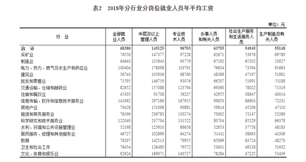 2018年平均工资出炉！IT业超14万元居首