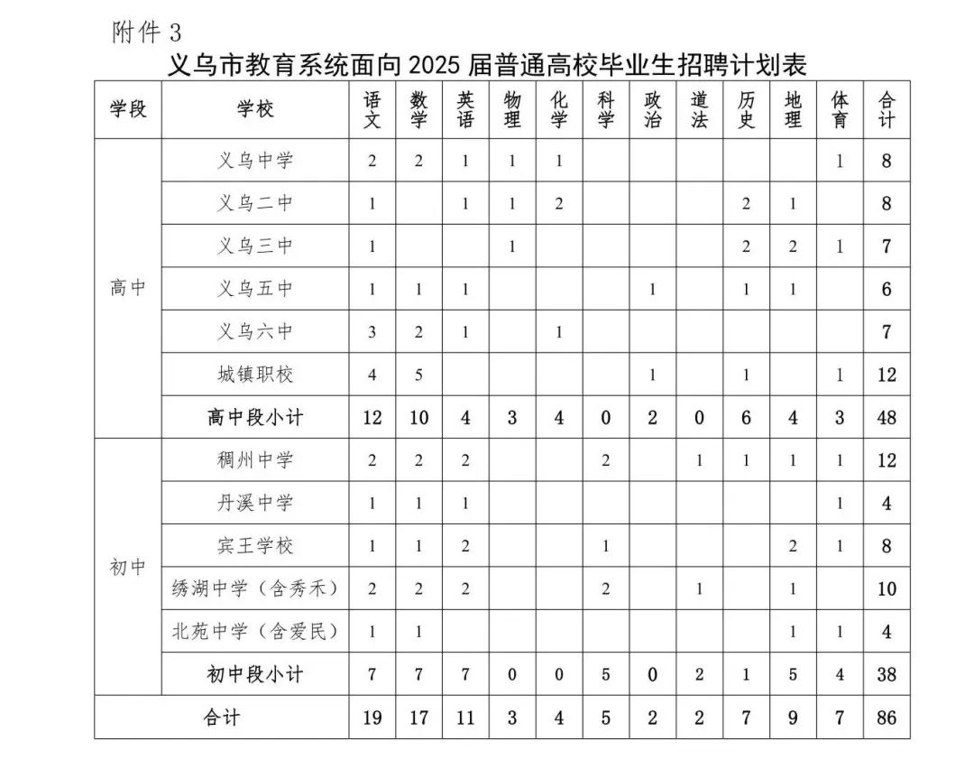 义乌市教育系统面向2025届毕业生招聘公告（第一批）