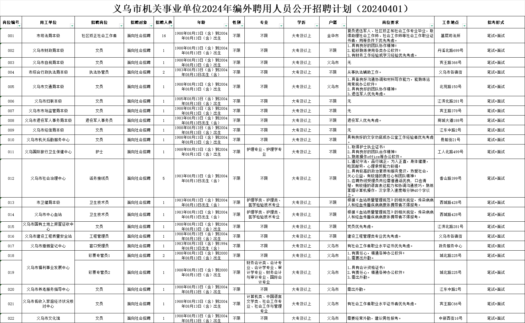 义乌市机关事业单位面向社会公开招聘编外聘用人员43名