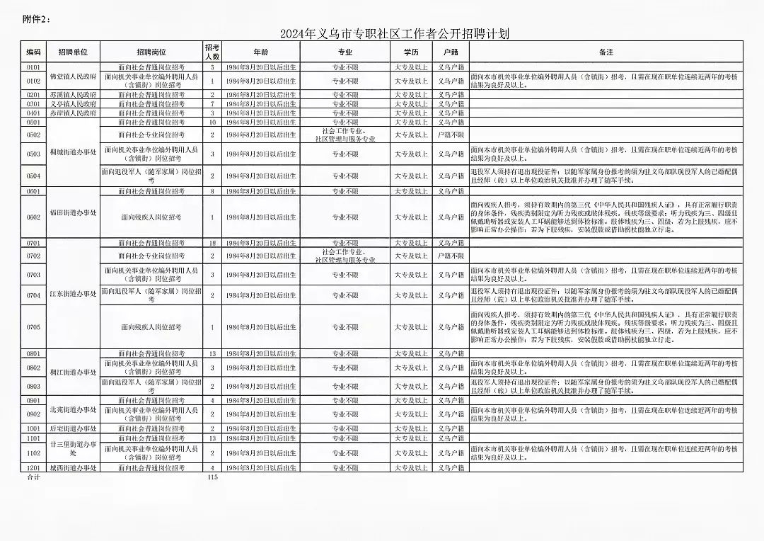 2024年义乌市专职社区工作者公开招聘115名