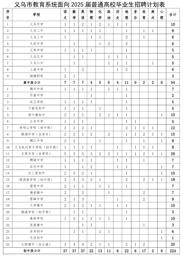 义乌市教育系统面向2025届毕业生招聘公告（第二批）